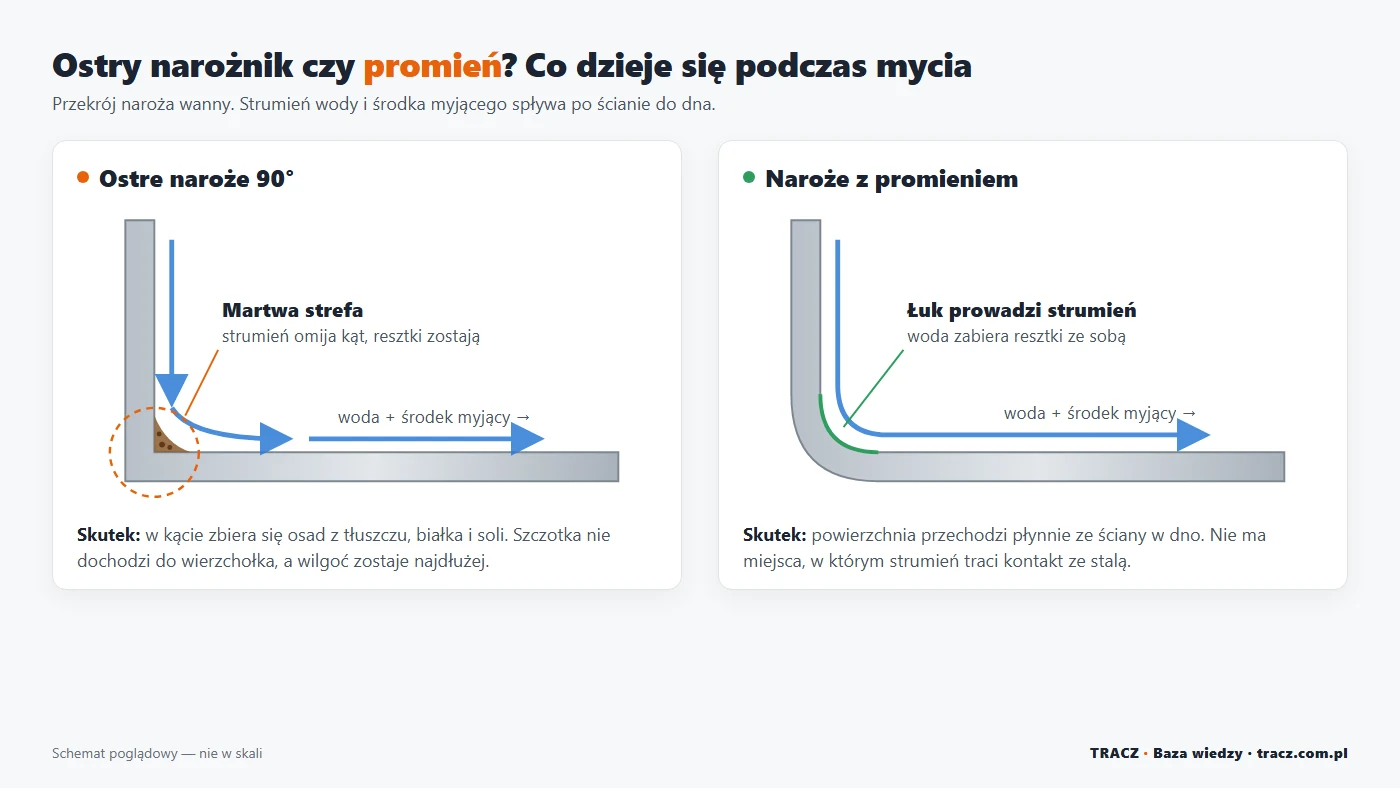 Schemat mycia narożnika wanny: w ostrym narożniku 90° strumień omija kąt i zostaje osad, po łuku woda spływa i zabiera resztki