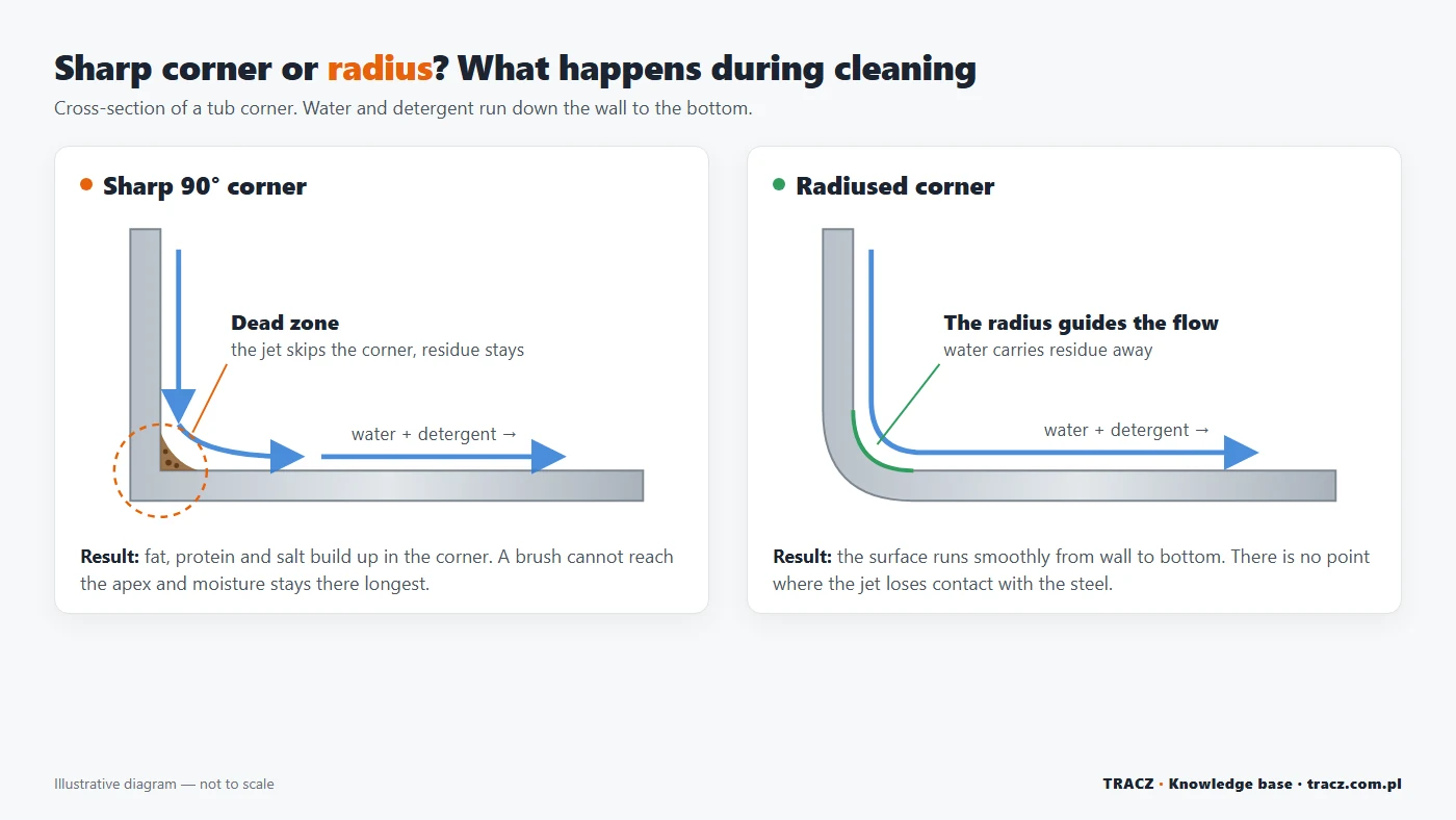 Diagram of cleaning a tub corner: in a sharp 90° corner the jet skips the apex and residue stays, along a radius water flows on and carries residue away